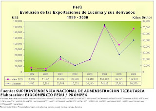 exportacion de lucuma